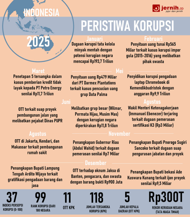 Performa Indonesia 2025: Korupsi – Jer…