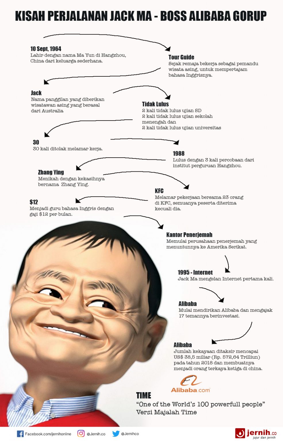 Perjalanan Hidup Boss Alibaba – Jack Ma – Jernih.co