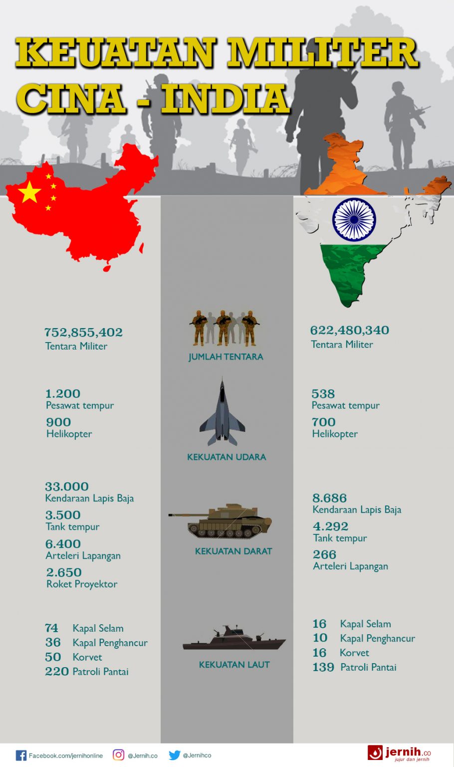 Inilah Kekuatan Militer Cina – India – Jernih.co