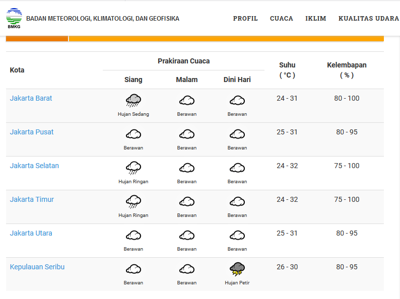 Prediksi BMKG: Jakarta Bakal Diguyur Hujan Hingga Siang – Jernih.co