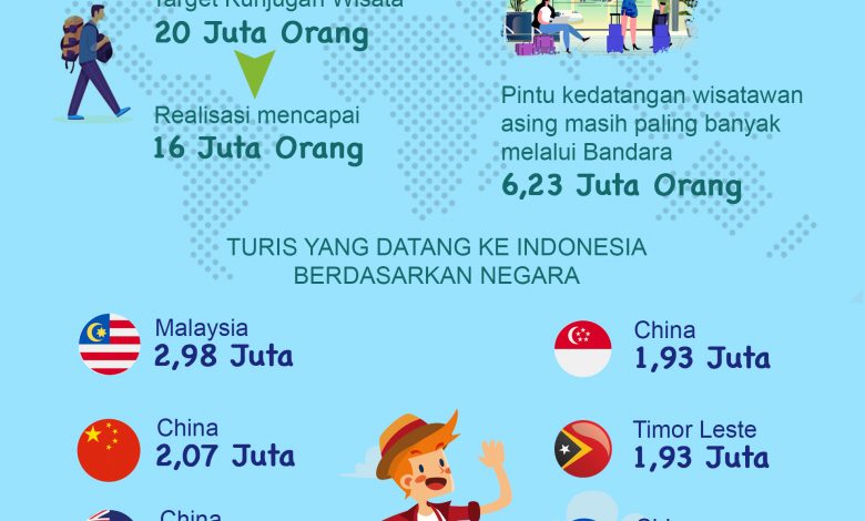  Jumlah  Turis Asing  Ke  Indonesia  2022 Bagaimana Saat 