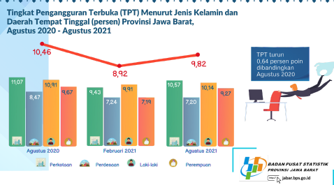 Lapangan Kerja Di Jabar Membaik, Angka Pengangguran Menurun – Jernih.co